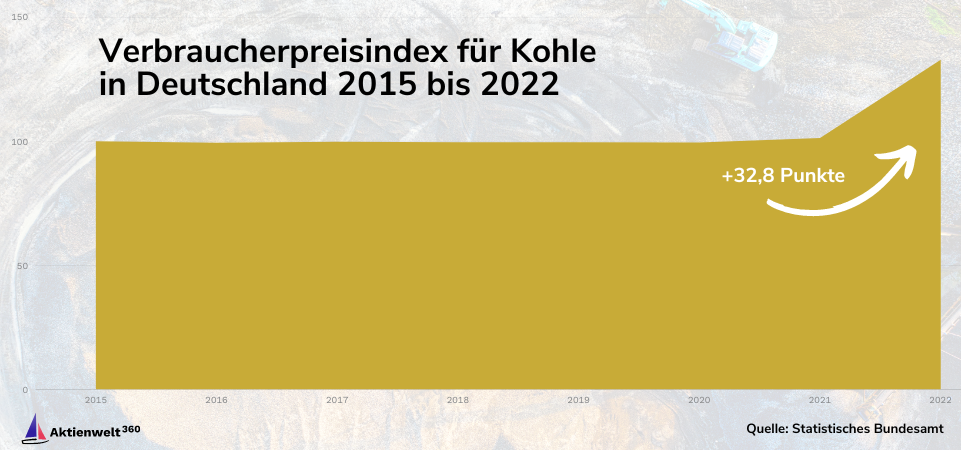 Der Indexwert für den Preis von Kohle im Jahr 2022 in Deutschland liegt bei 132,8 Punkten.