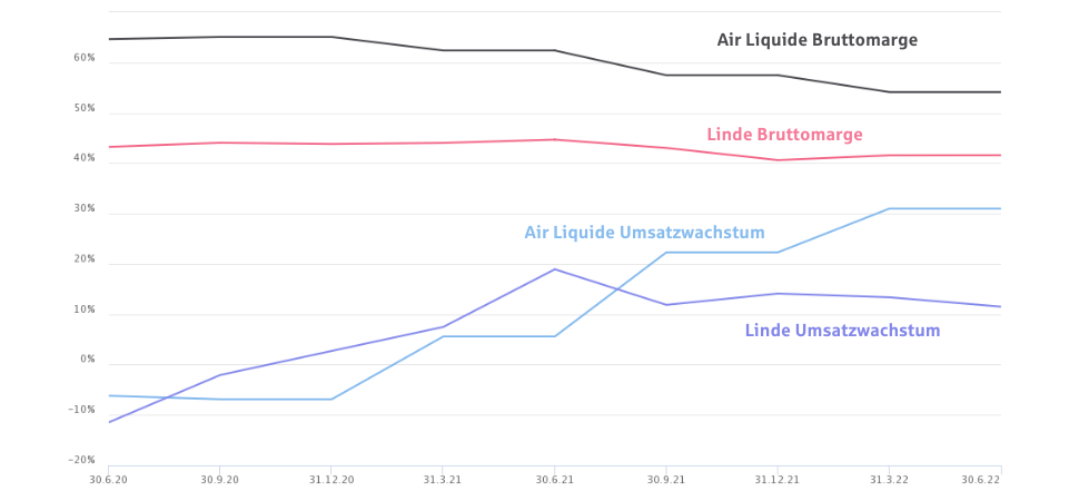 Linde vs Air Liquide