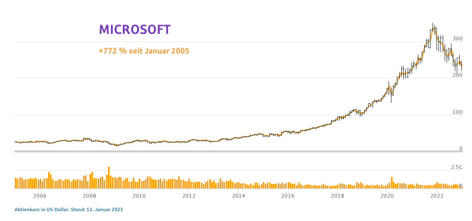 Kurs von Microsoft seit Januar 2005