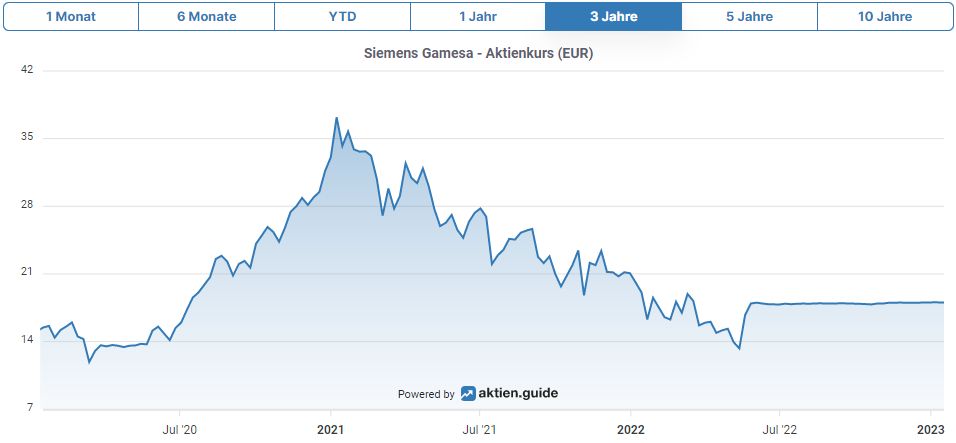 3-Jahreschart Siemens Gamesa