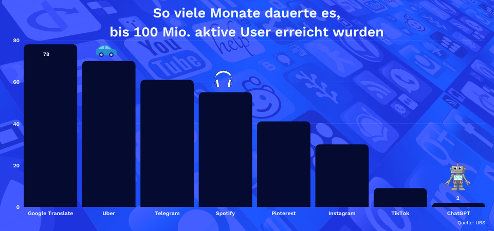 So viele Monate dauerte es, bis 100 Mio. aktive User erreicht wurden