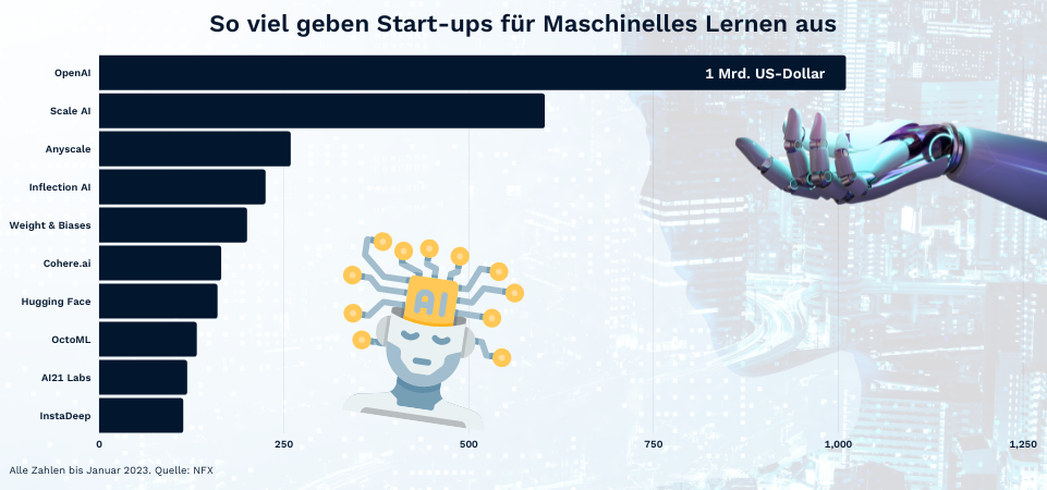 So viel geben Start-ups für Maschinelles Lernen aus