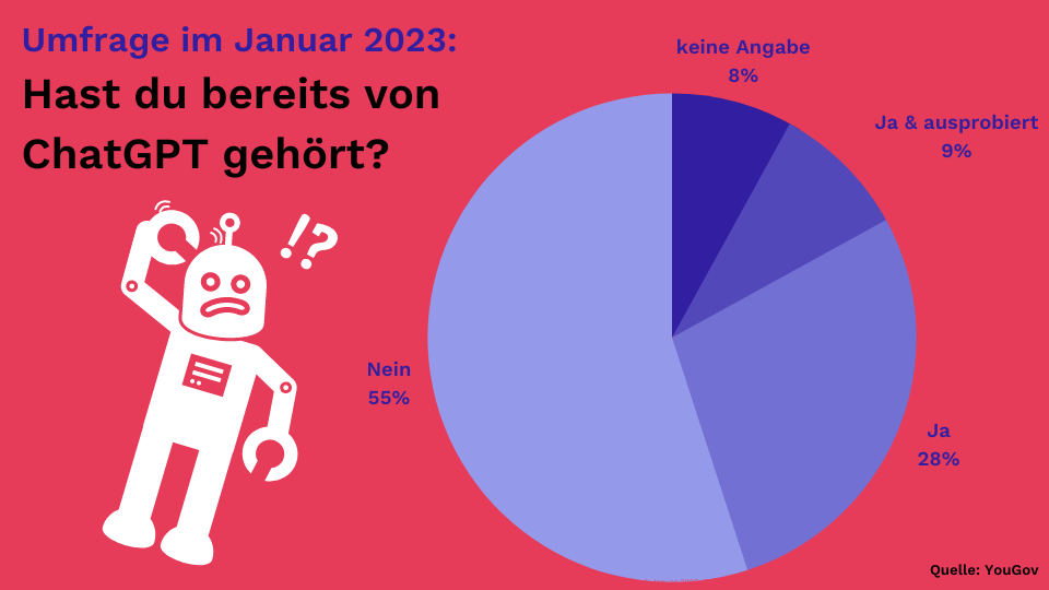 Umfrage im Januar 2023: Hast du bereits von ChatGPT gehört?