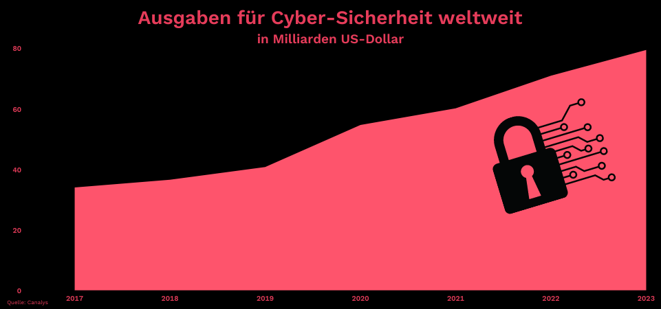 Ausgaben für Cyber-Sicherheit weltweit