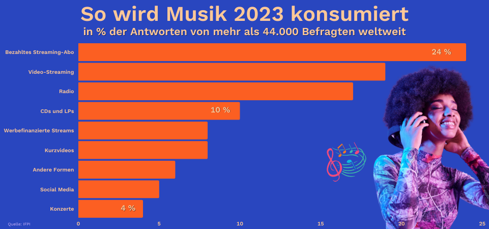 So wird Musik 2023 konsumiert