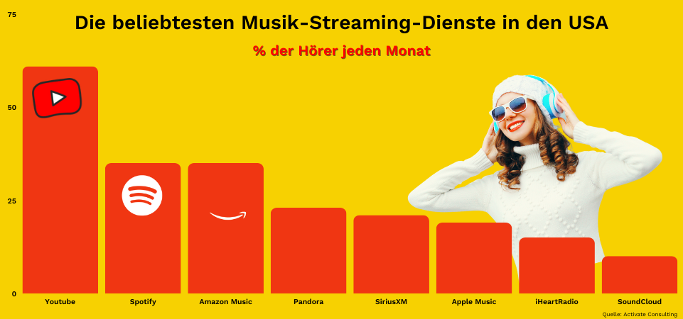 Die beliebtesten Musik-Streaming-Dienste in den USA
