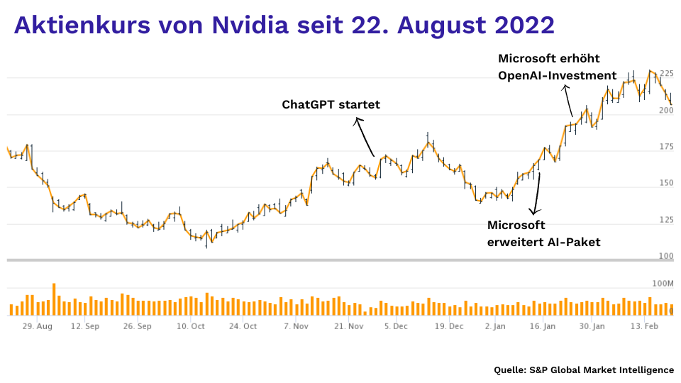 Aktienkurs von Nvidia seit 22. August 2022