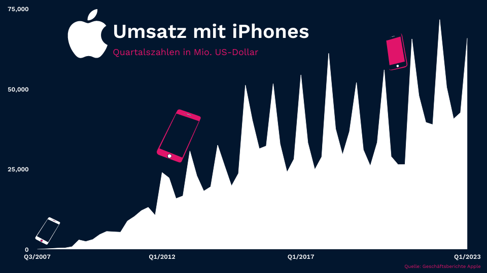 Umsatz mit iPhones