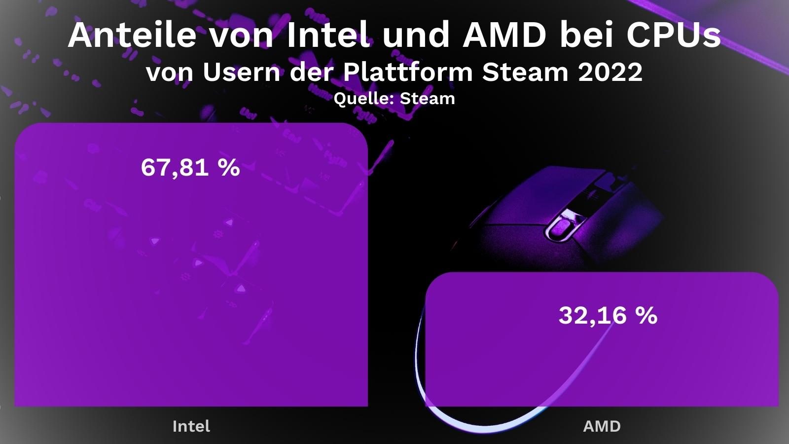 Anteile von Intel und AMD bei CPUs von Usern der Plattform Steam 2022 Quelle: Steam