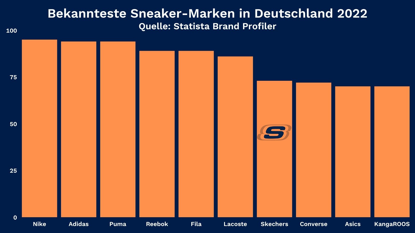 Bekannteste Sneaker-Marken in Deutschland 2022 Quelle: Statista Brand Profiler