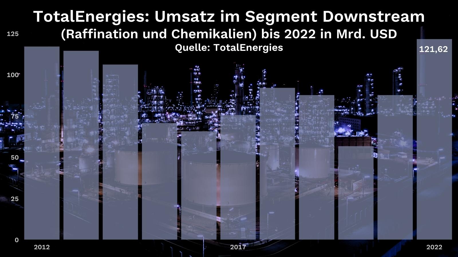 TotalEnergies: Umsatz im Segment Downstream (Raffination und Chemikalien) bis 2022 in Mrd. USD Quelle: TotalEnergies