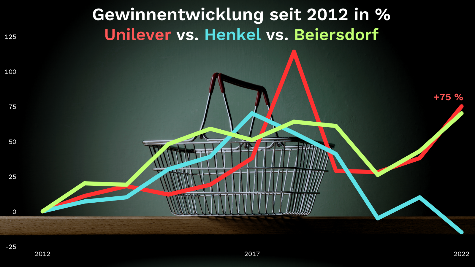 Gewinnentwicklung seit 2012 in % Unilever vs. Henkel vs. Beiersdorf