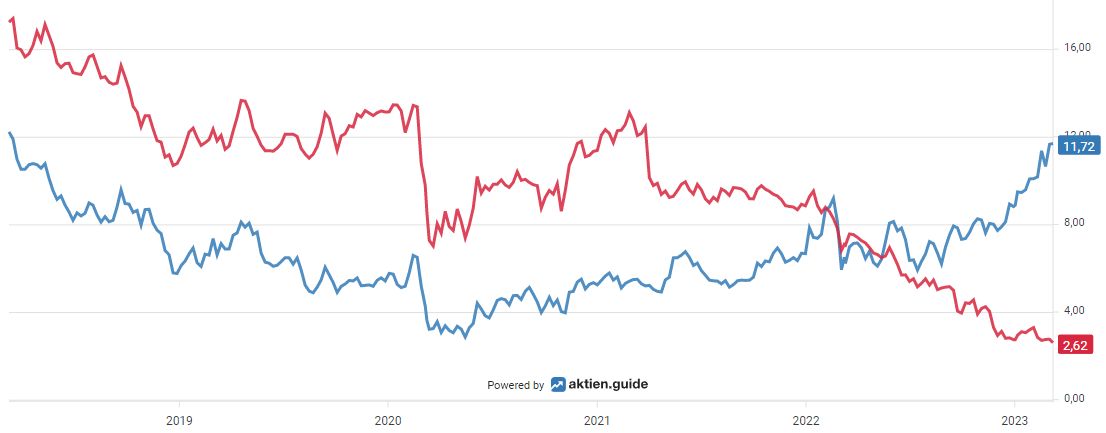 5-Jahres-Chart Credit Suisse und Commerzbank