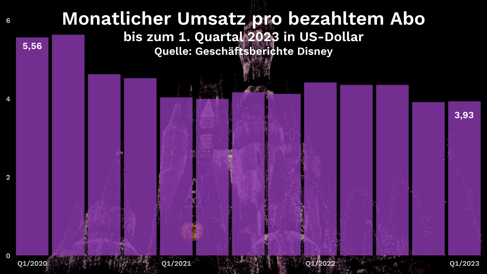 Monatlicher Umsatz pro bezahlender Abonnent von Disney Plus bis zum 1. Quartal 2023