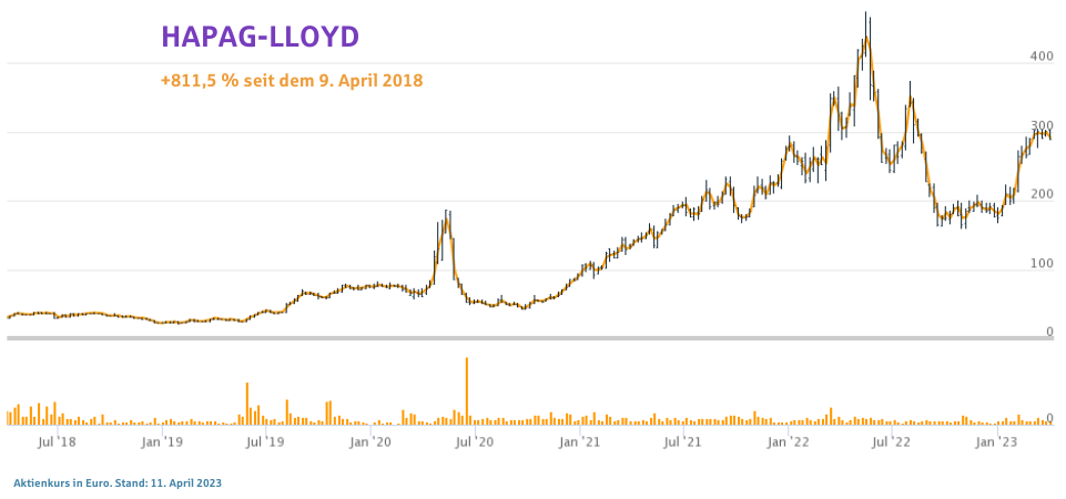 Aktienkurs von Hapag-Lloyd