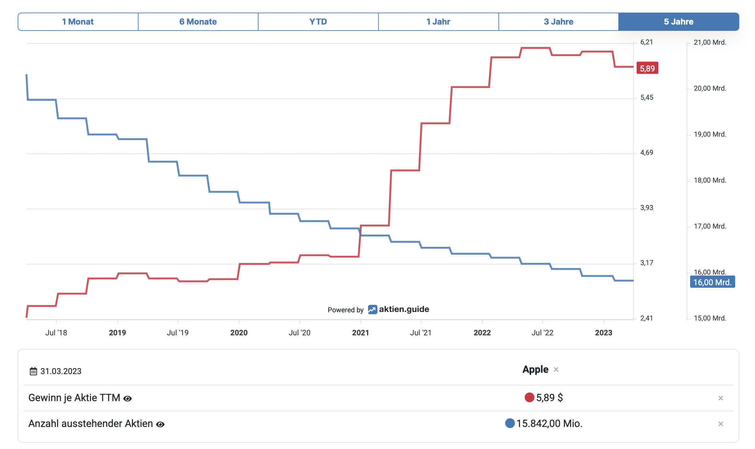 Diese Grafik zeigt die Entwicklung der ausstehenden Aktien von Apple im Vergleich zum Gewinn je Aktie im Zeitraum von fünf Jahren.