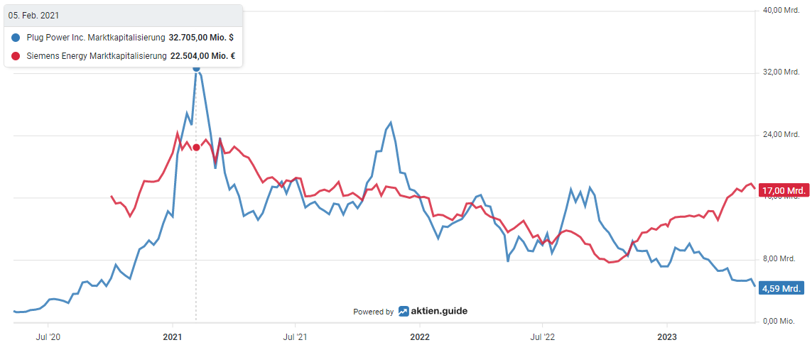 Chart von Siemens Energy und Plug Power