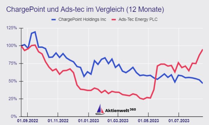 ChargePoint und Ads-tec im Chartvergleich