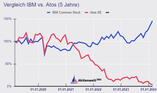 IBM und Atos im 5-Jahreschart