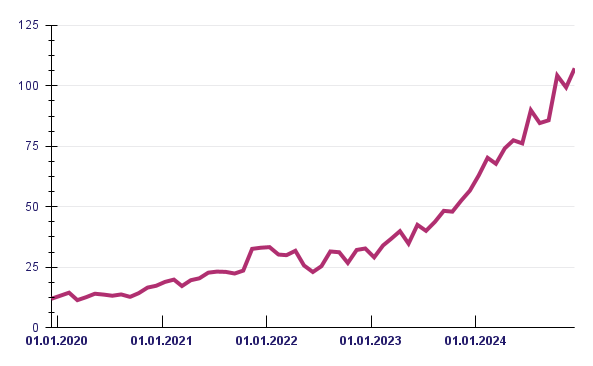 Diese Growth-Aktie ist seit der Aktienwelt360-Empfehlung um 600 % gestiegen.