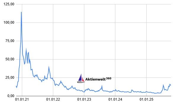 Quantumscape Chart 2020–2025