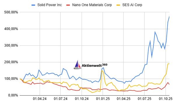 Batterieaktien Kursentwicklung seit Anfang 2024