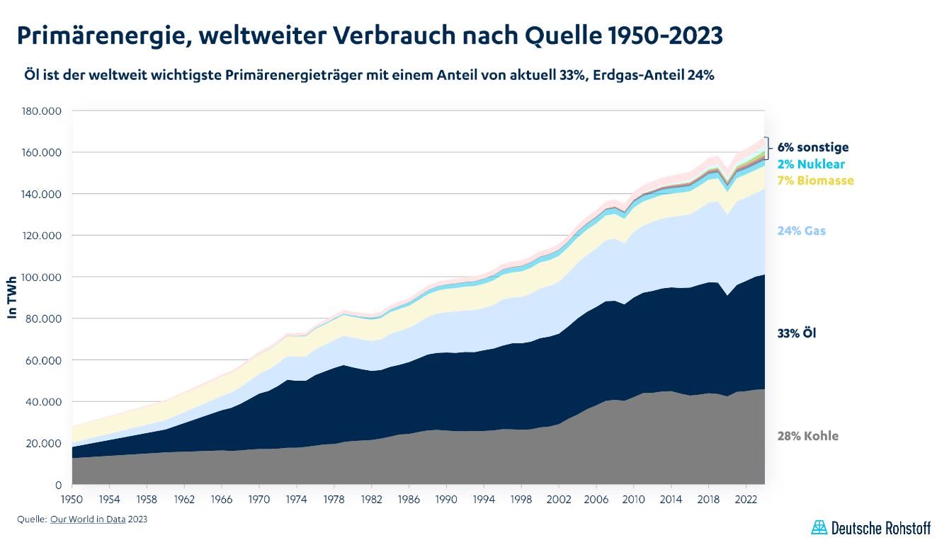 Prim&auml;renergie weltweiter Verbrauch Trend