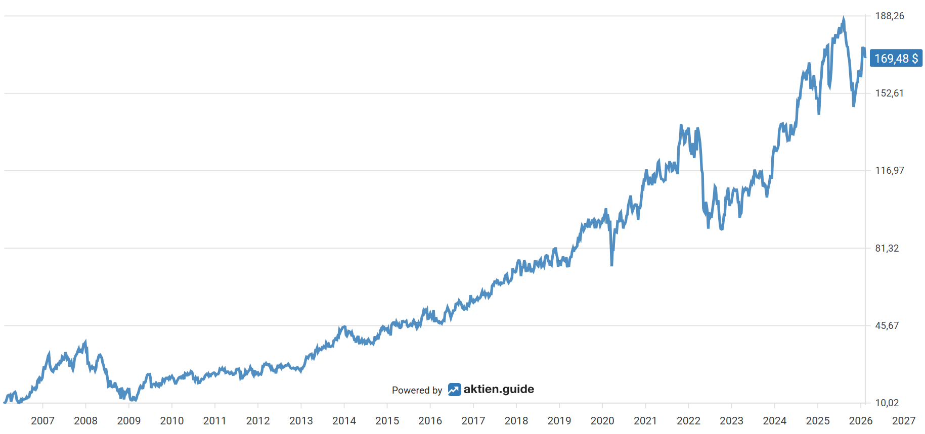 Intercontinental Exchange-Aktie