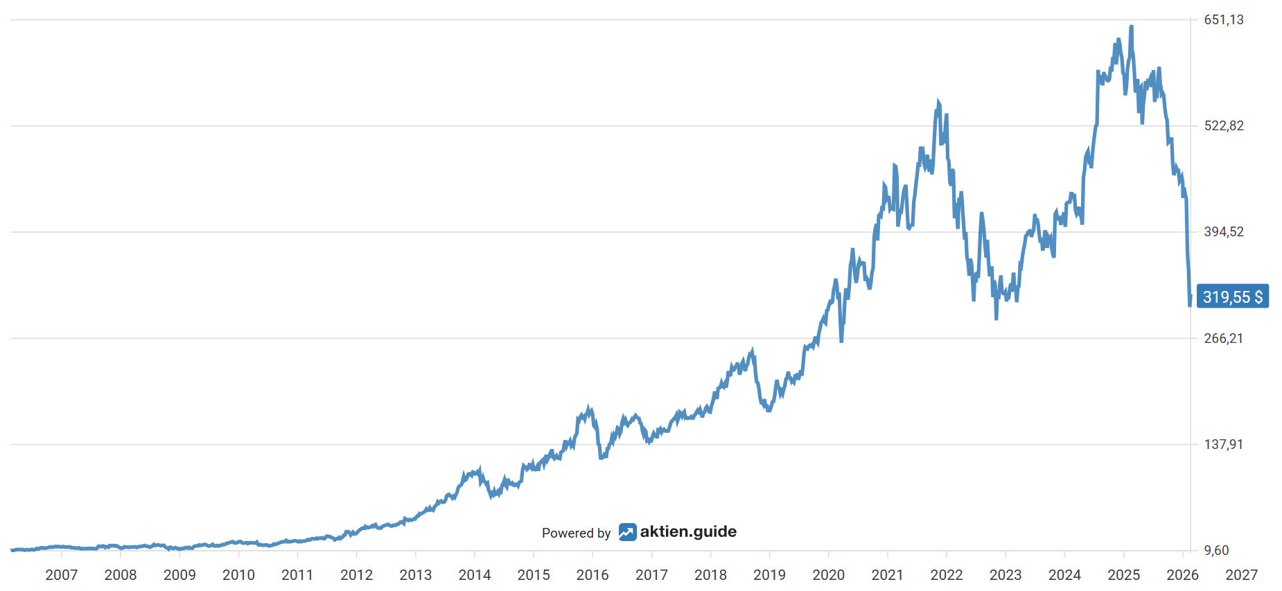 Tyler Technologies-Aktie