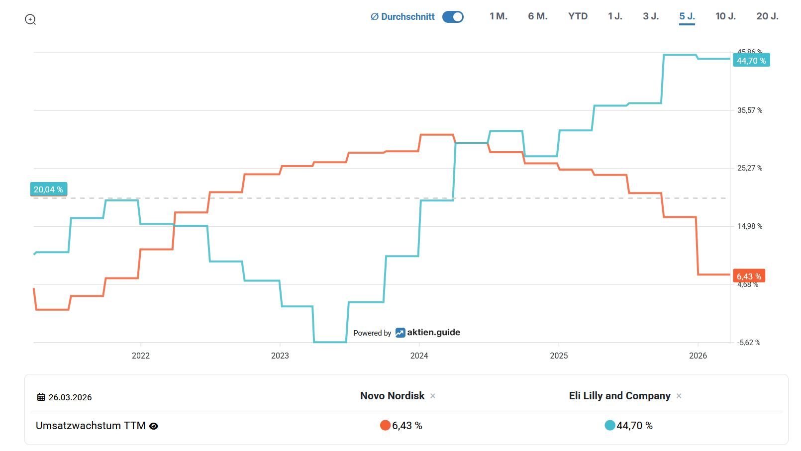 Umsatzentwicklung 5 Jahre Novo Nordisk vs Eli Lilly