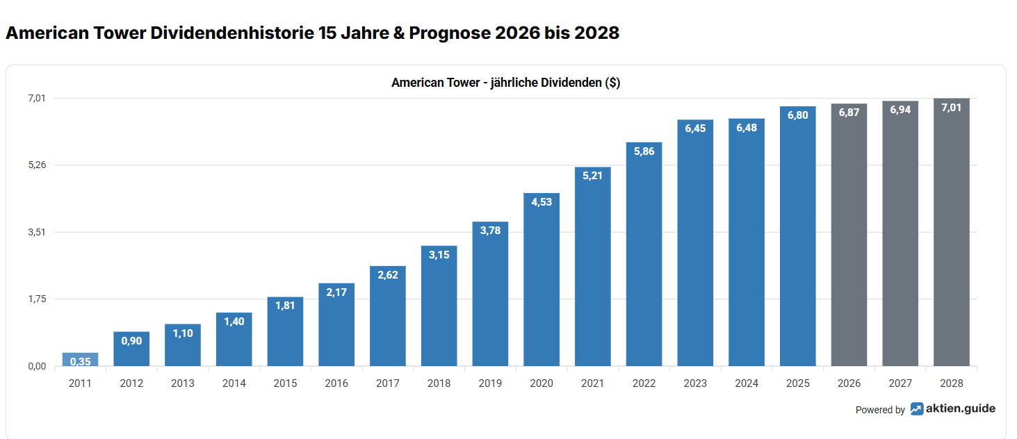 Dividende American Tower