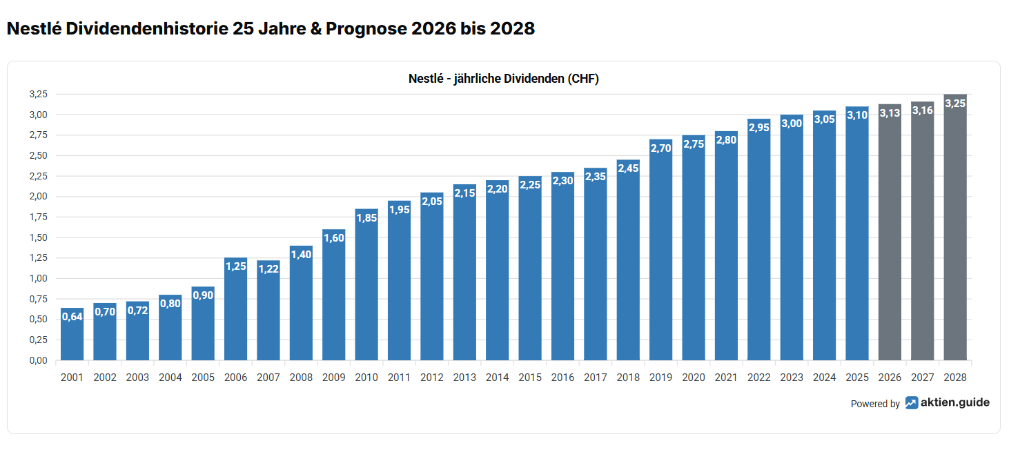 Nestl&eacute; Dividende
