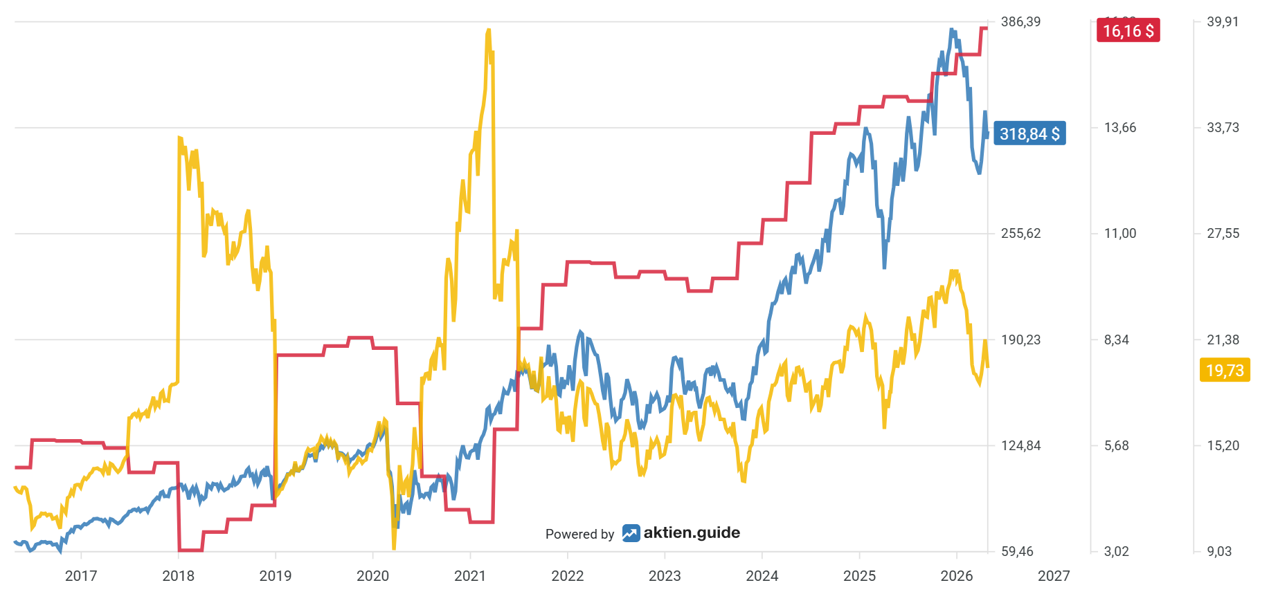 American Express-Aktie