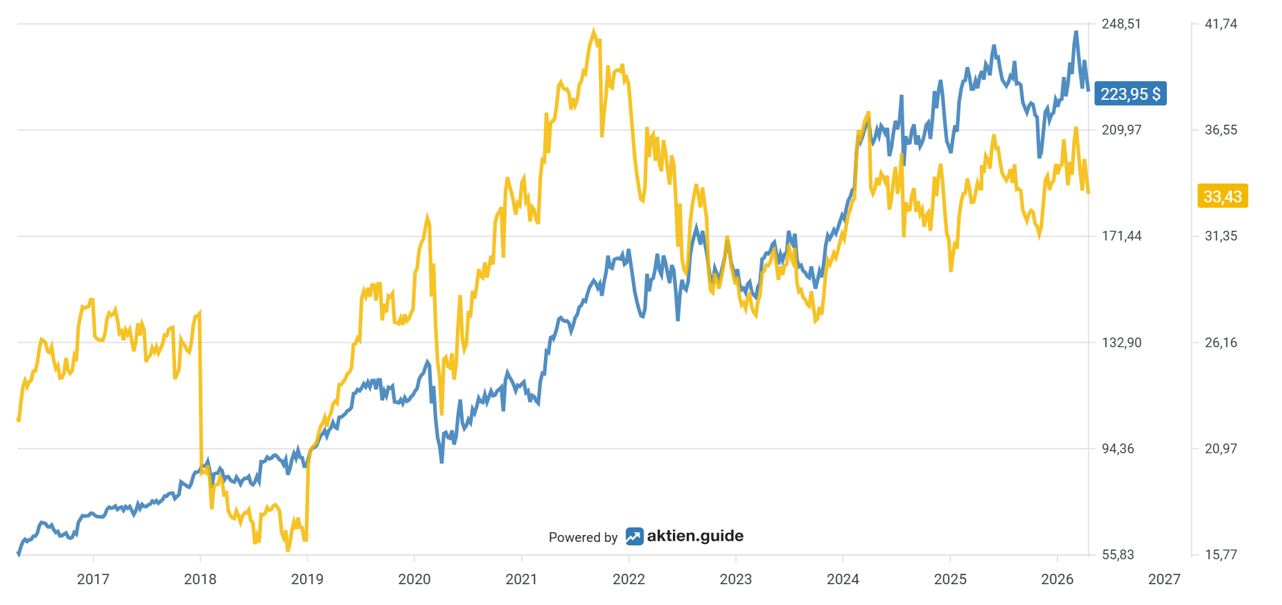 Waste Management-Aktie