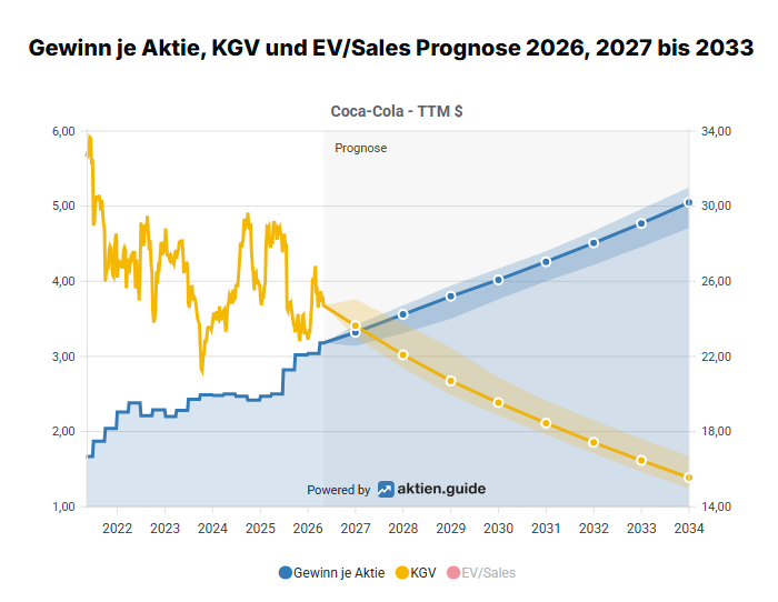 Entwicklung Coca-Cola Gewinn und KGV