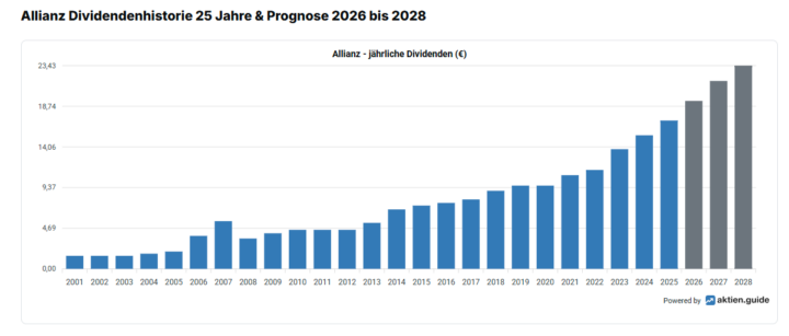 Allianz Dividende 20 Jahre