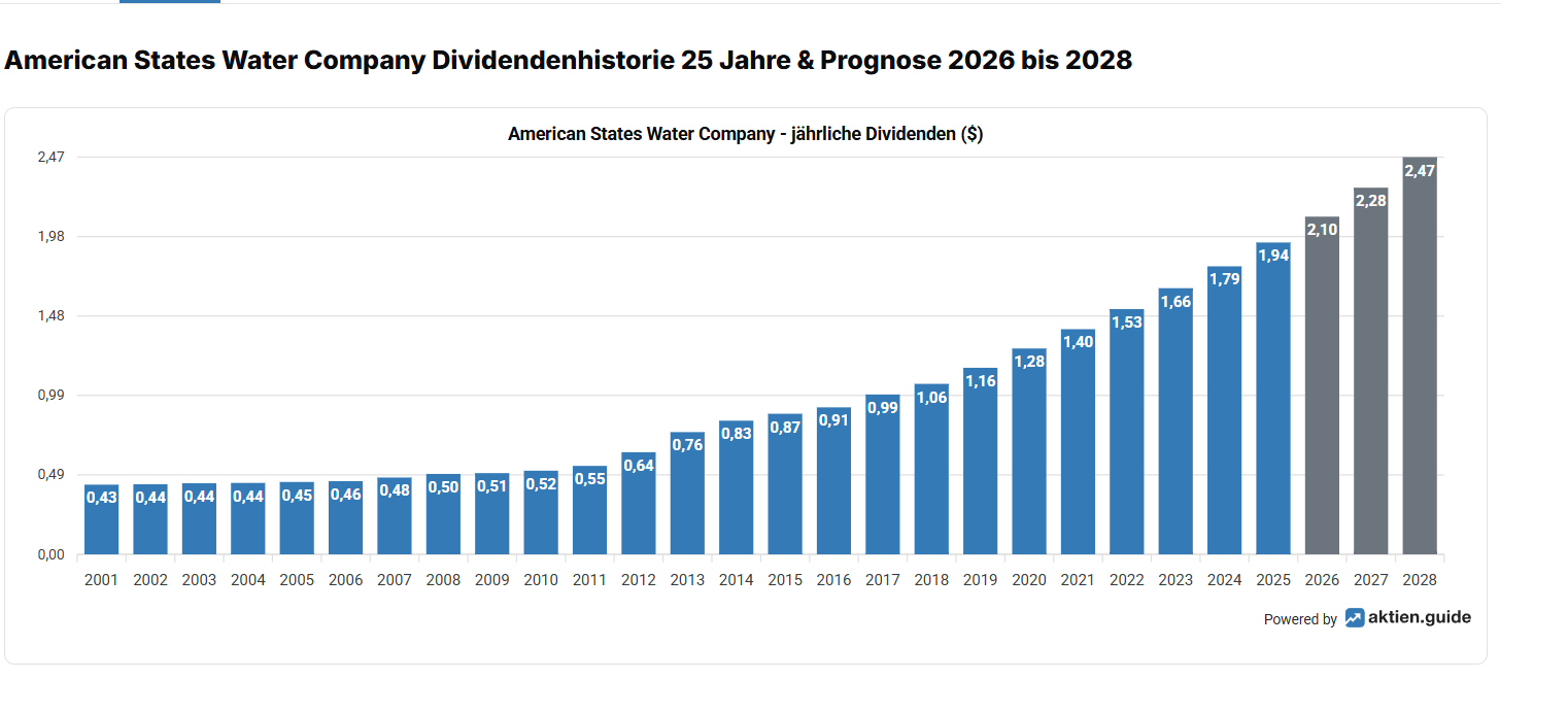 Dividende von American States Tower