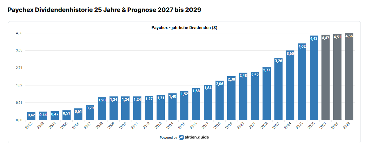 Paychex Dividende