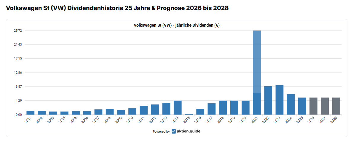 VW-Dividende