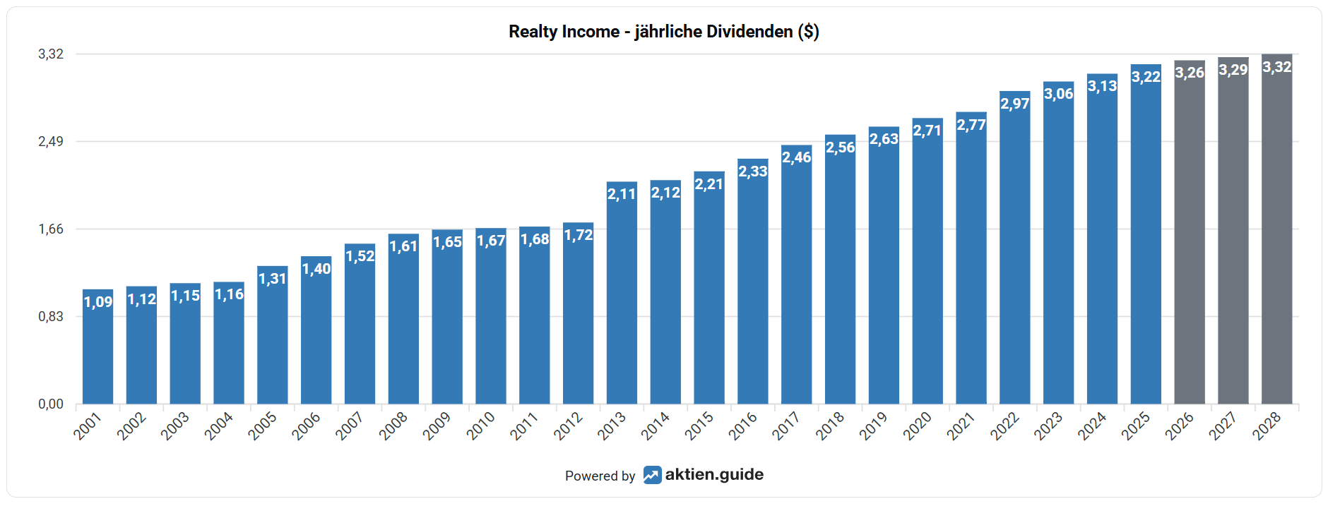 Realty Income-Aktie