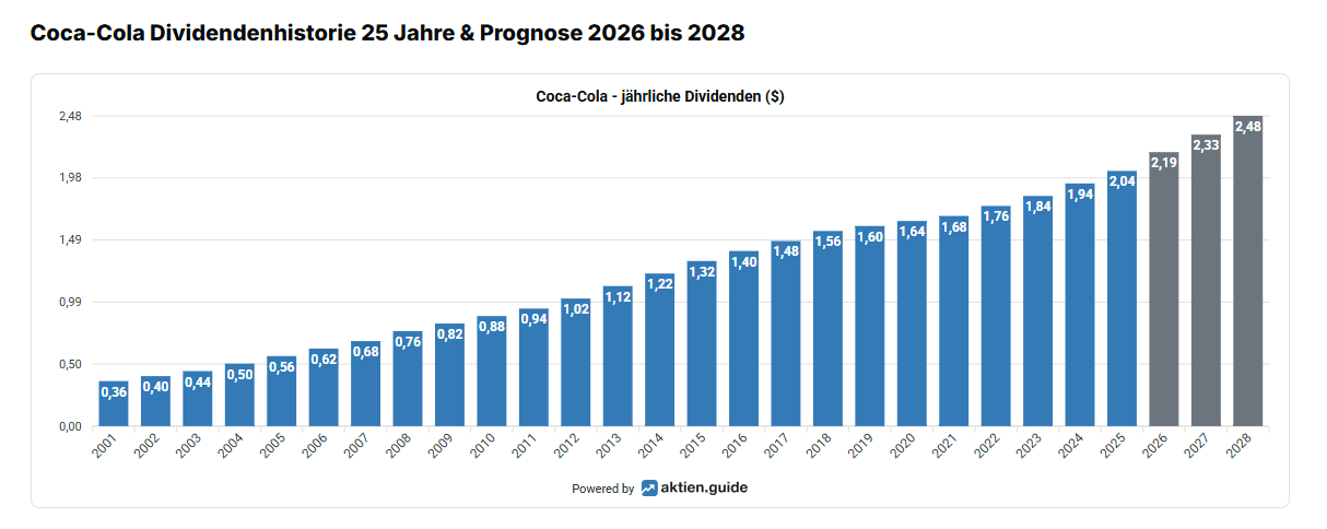 Coca-Cola Dividende Historie