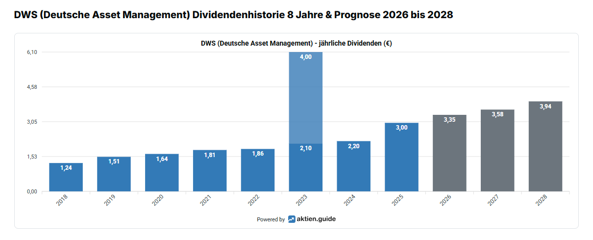 DWS Dividende 20 Jahre